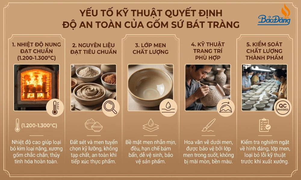 Các yếu tố kỹ thuật quyết định độ an toàn của gốm sứ Bát Tràng